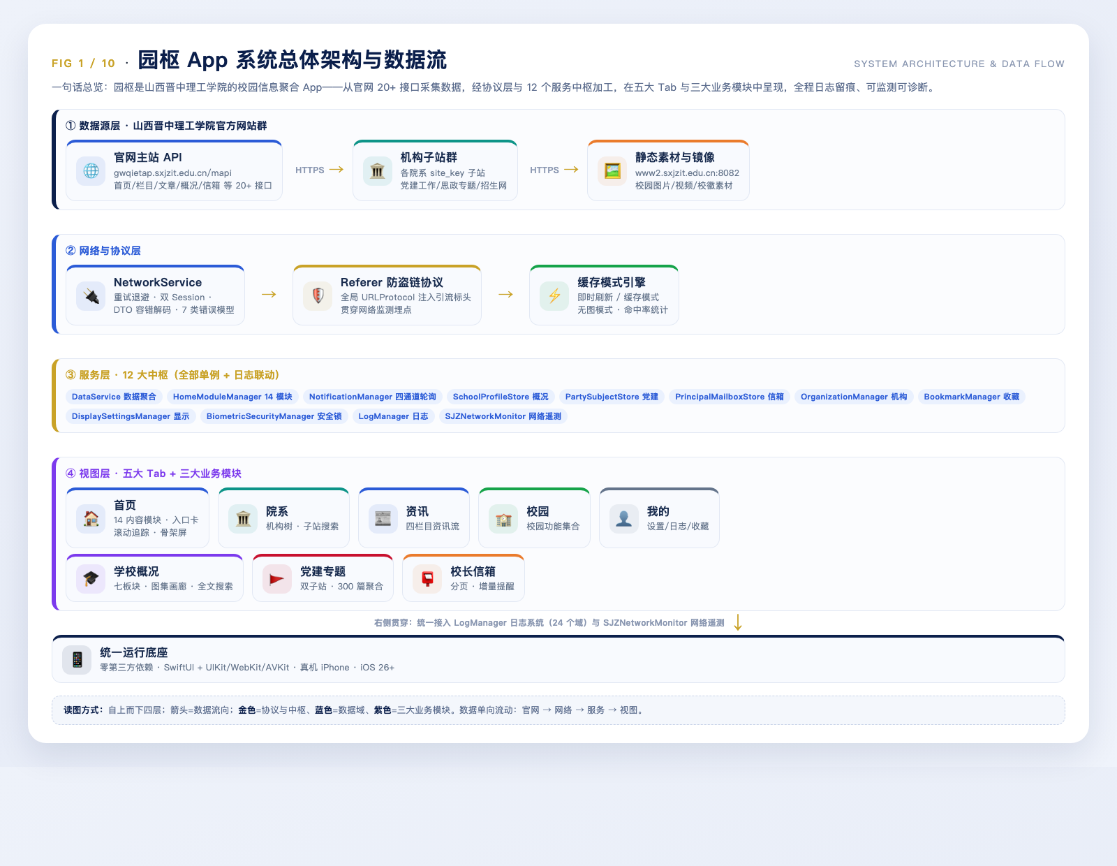 园枢系统总体架构与数据流