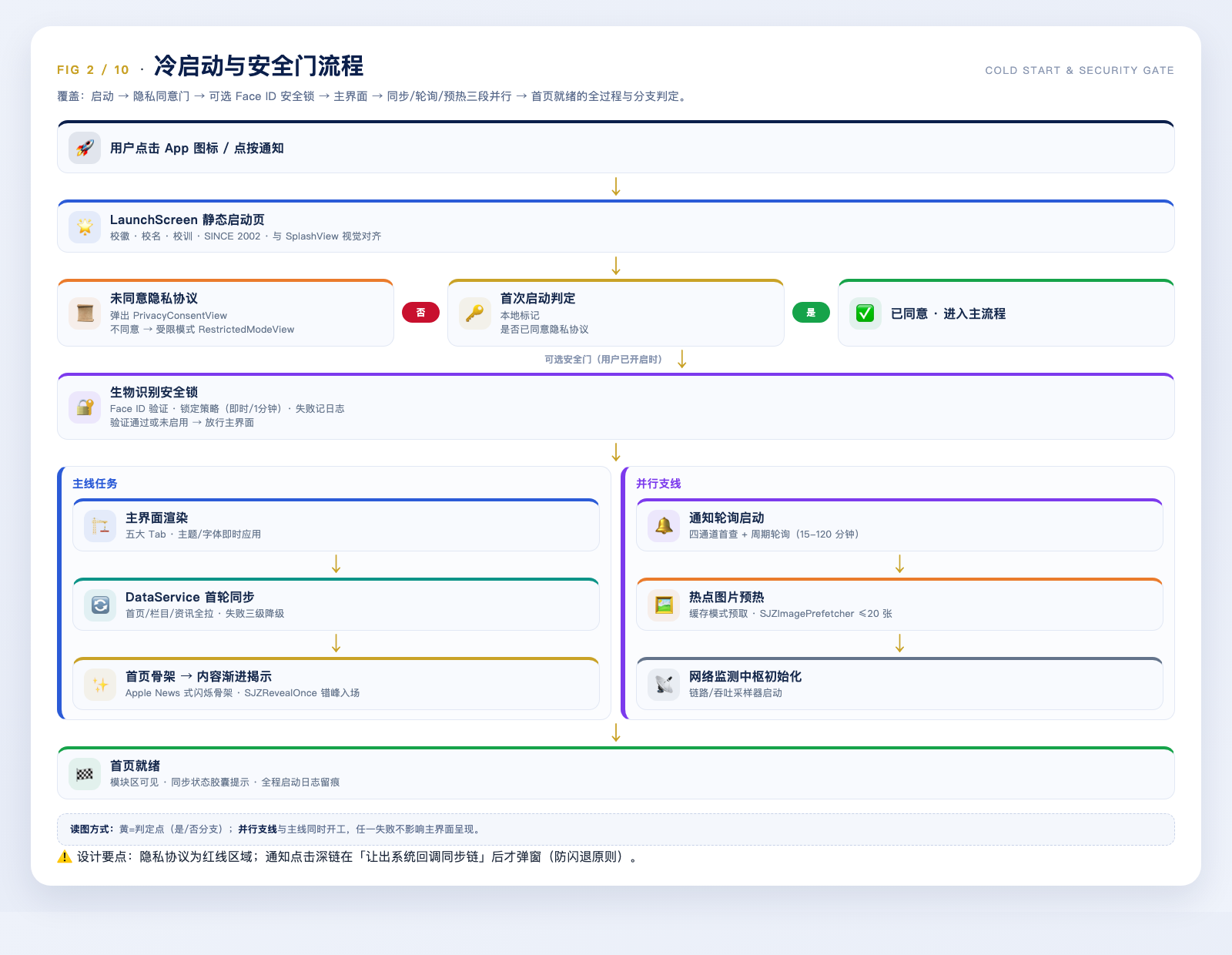 园枢冷启动与安全门流程