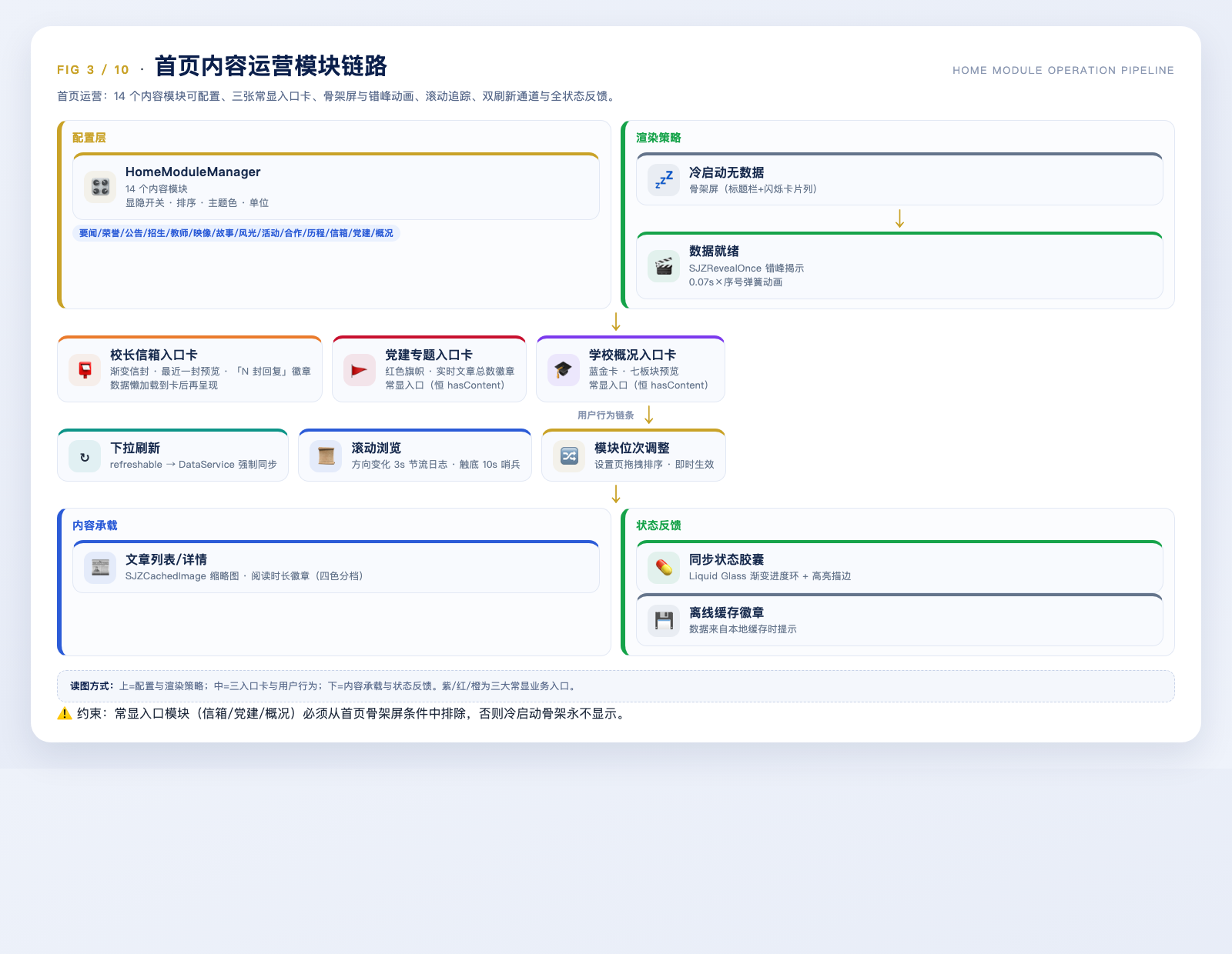 园枢首页内容运营模块链路