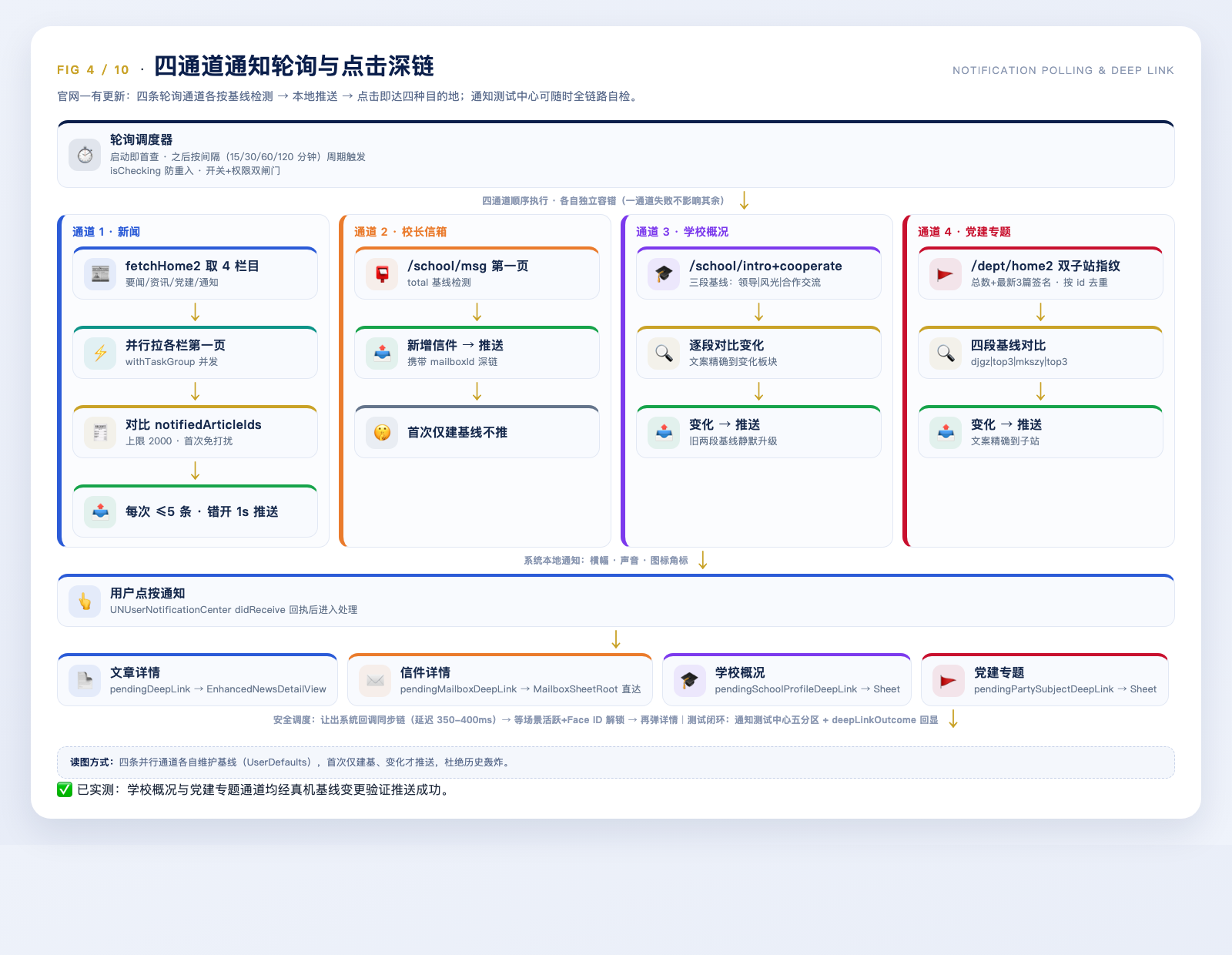园枢四通道通知轮询与点击深链