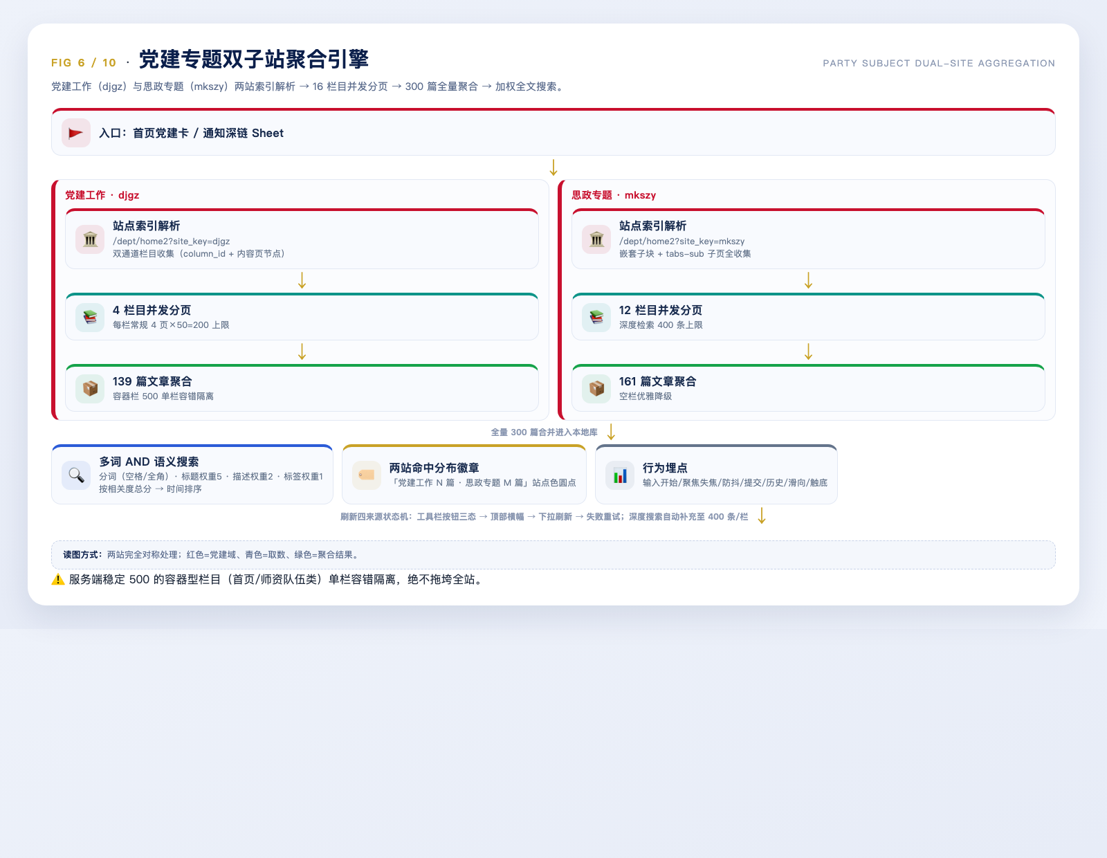 园枢党建专题双子站聚合引擎