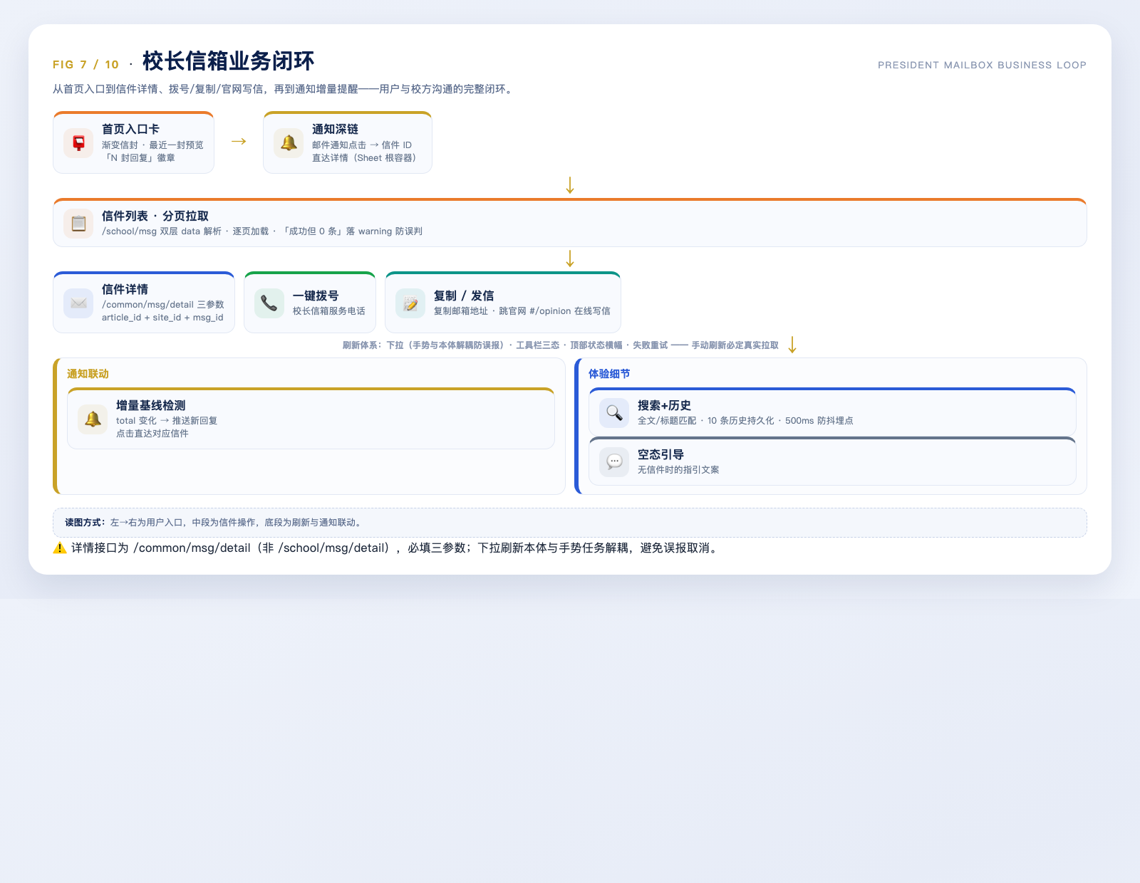 园枢校长信箱业务闭环