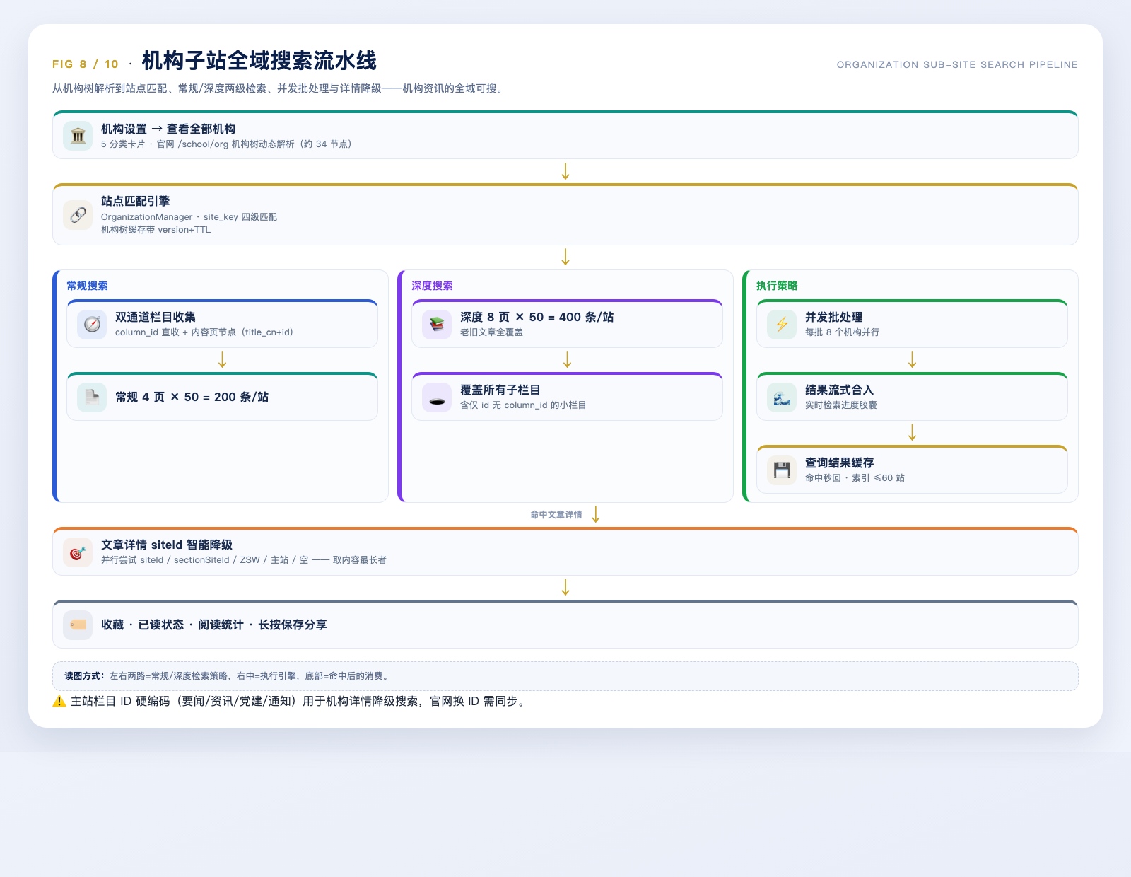 园枢机构子站全域搜索流水线