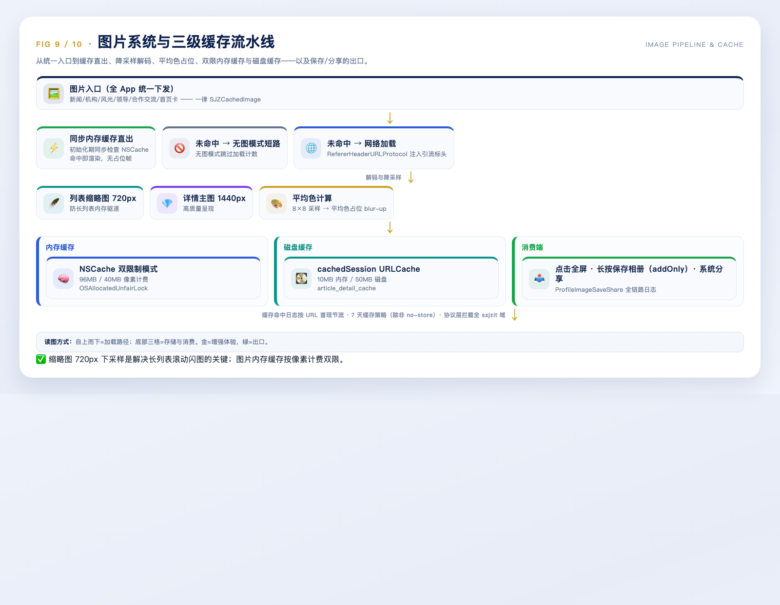 园枢图片系统与三级缓存流水线